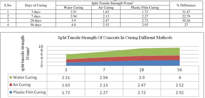 Table I. shows the split tensile strength of concrete in different curing methods and the percentage  difference in strength