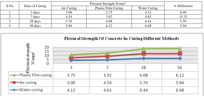 Table II.  Shows the flexural strength of concrete in different curing methods and the percentage  difference in strength