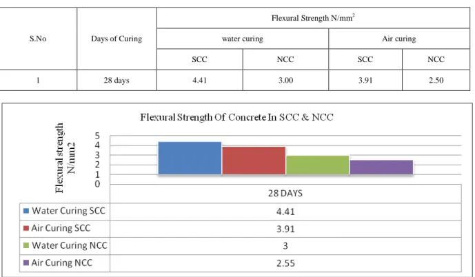 Table IV. Shows the flexural strength of SCC and NCC at water curing and Air curing. 