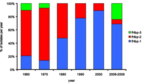 Figure 2. Distribution of the three fHbp variants Over Time. fHbp-2 predominated in 1960-1980 and was subsequently substituted by fHbp-1.