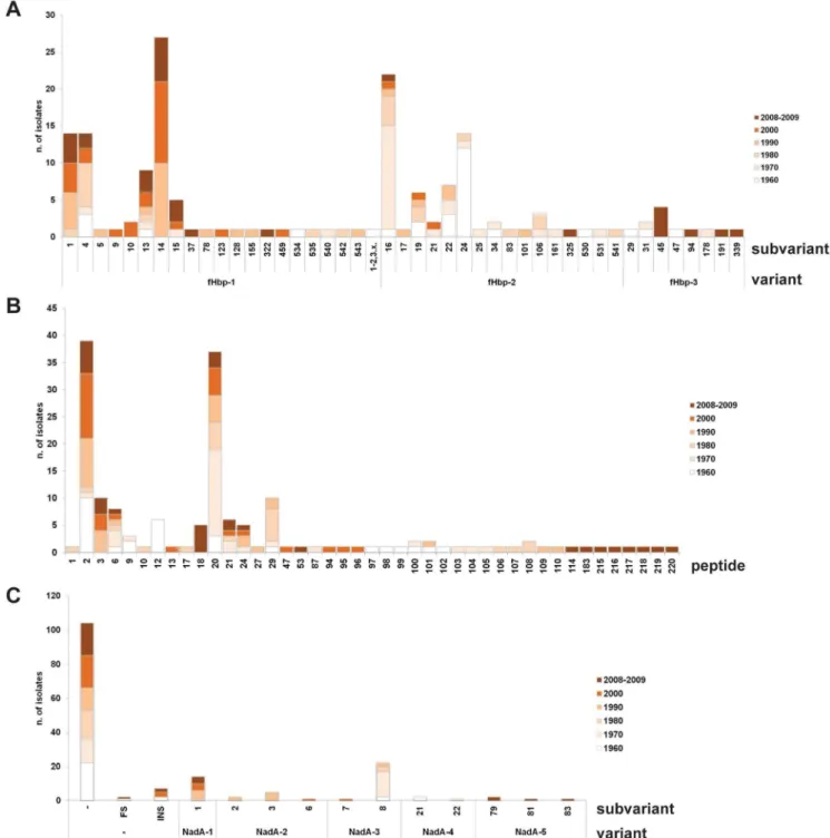 Figure 3. Distribution of antigens from 1960 to 2008-2009. A) fHbp variants and sub/variants