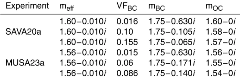 Table 2. Effective refractive indices (m eff ) and refractive indices for BC (m BC ) and OC ( m OC ) which were retrieved for SAVA20a and MUSA23a using a mixture after Maxwell Garnett  as-suming different BC volume fractions (VF BC )