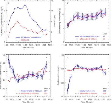 Fig. 2. Temporal development of various parameters during the combustion of savanna grass (SAVA20a): (a) TEOM mass concentration (left y-axis) and CO emission ratio (∆CO/∆CO 2 ) (right y-axis), (b) mass scattering efficiency, (c) mass absorption efficiency