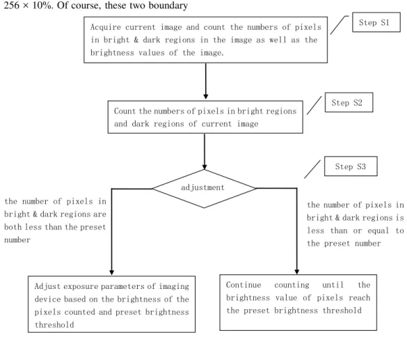 Fig. 1.   The flow chart of fast parallel image exposure status detection 