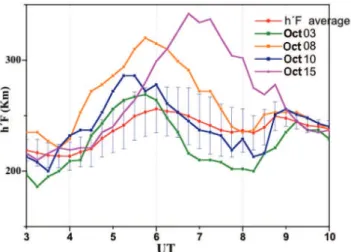 Fig. 3. Virtual height of the F peak for several days in October 2002 along with the monthly average as measured at Palmas, Brazil.