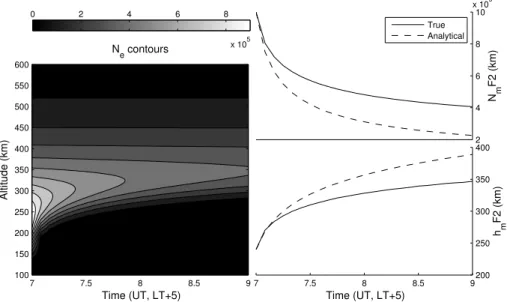 Fig. 6. Electron density as a function of time and altitude for the case of recombination only