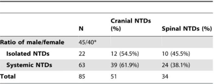 Figure 1. Summary of whole genomic copy number variants (CNVs) in the two groups; Wilcoxon rank-sum test was used for statistical analysis