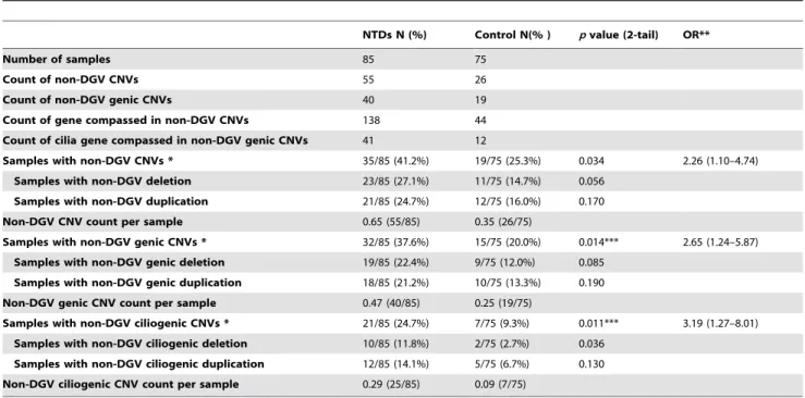 Table 4 shows that the frequency of ciliogenic CNVs was not significantly higher in cranial NTDs than in spinal NTDs (21.6%