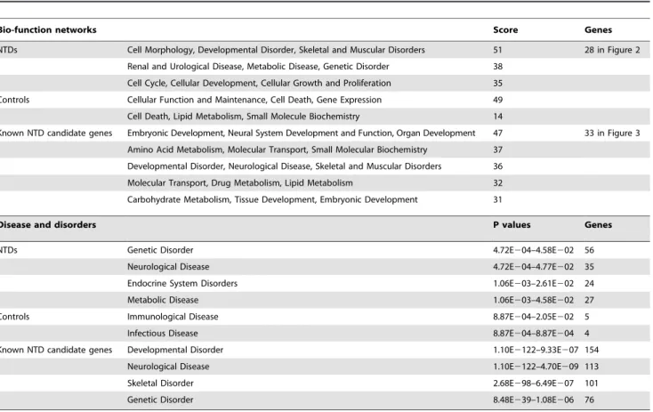 Table 4. The Relationship of NTDs categories with non-DGV ciliogenic CNVs.