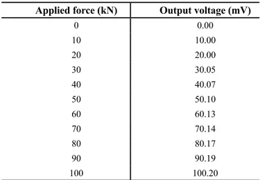 Figure 4. Picture of the Designed Force measuring Device