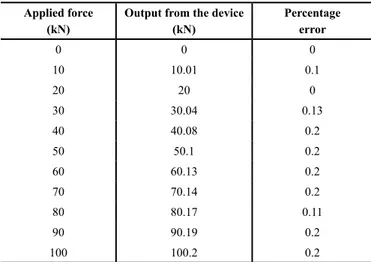 Table 2.  Result of validation of Calibration of the measuring de- de-vice on an hydraulic press