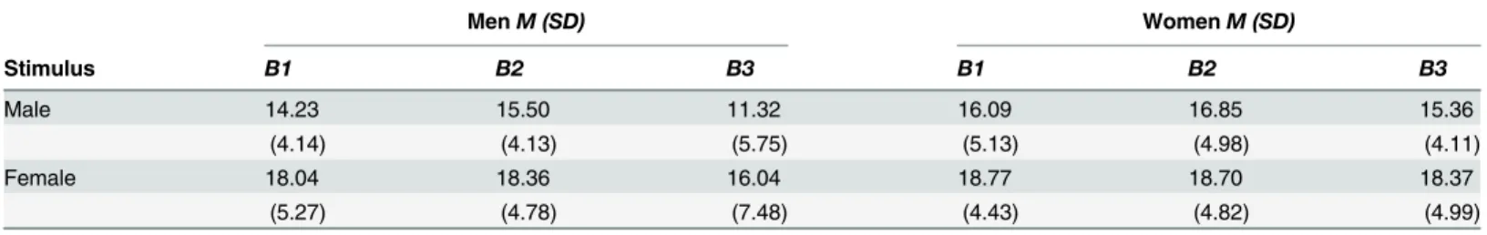 Table 3. Average Number of First Fixations by Block.