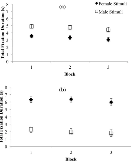 Fig 5. Total fixation duration on female and male stimuli for women (a) and men (b). Error bars represent 95% CI.
