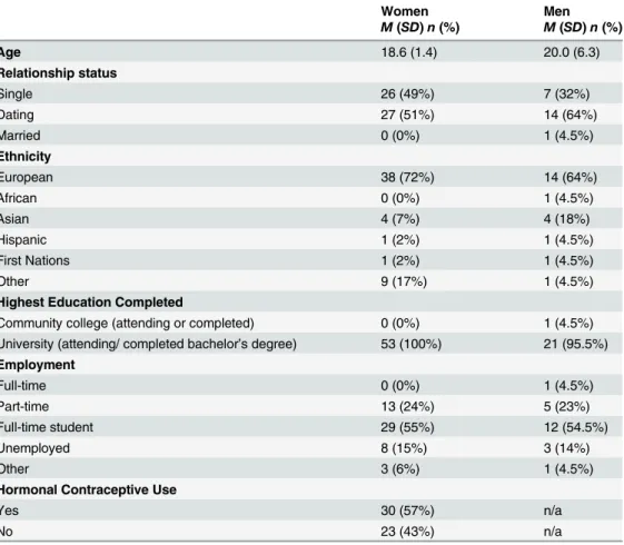 Table 1. Participant Demographic Information.
