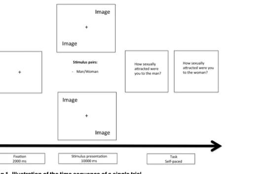 Fig 1. Illustration of the time sequence of a single trial.