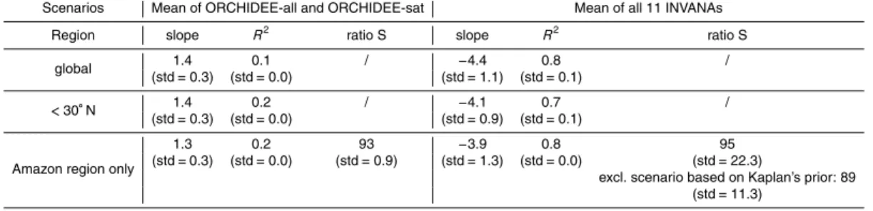 Table 1. Trends for ORCHIDEE and INVANA. Slope in Tg/year; std = standard deviation; ratio S = ratio of the trends over 2000–2006 for tropical South America to the whole less than 30 ◦ N (in %).