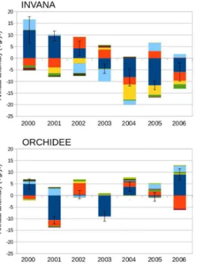 Fig. 2. Yearly anomalies of methane wetland emissions from 2000 to 2006 in eight areas in the Tropics