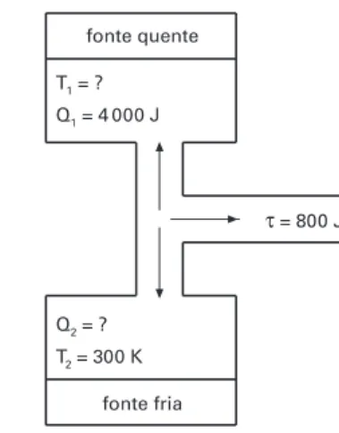 figura 1 centro de massa dT1 T 2 &gt; T 1 figura 2 0,75 0,50 2 6ABD C p (105N/m2)V ( 10 –2 m 3 ) fonte quente τ = 800 JT1= ?Q1= 4 000 Jfonte friaQ2= ?T2= 300 K