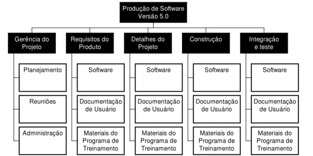 Figura 3. Exemplo de uma Estrutura Analítica de Projeto, organizada por fase. Esta EAP é  somente ilustrativa