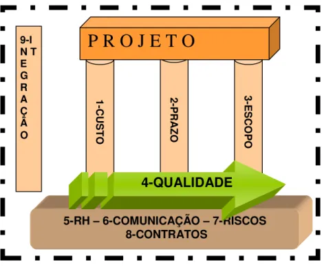 Figura 01 – 9 Áreas do Conhecimento em Gestão de Projetos 