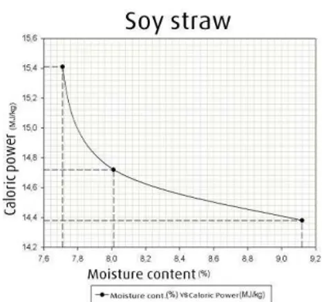 Figure 12. Dependence of calorific value  upon moisture content in biomass energy 
