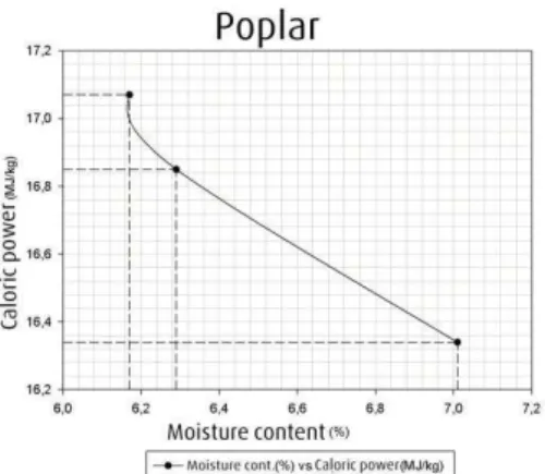 Figure 14. Dependence of calorific value  upon moisture content in biomass energy 