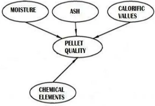 Figure 5. Chemical-thermal indicators of  pellets quality 