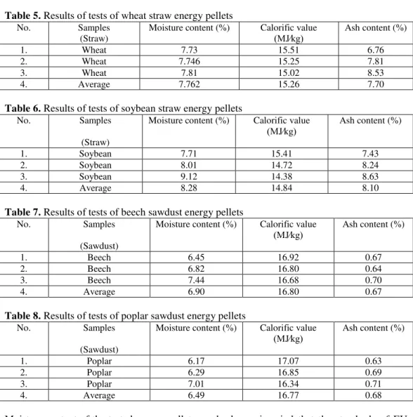 Table 5. Results of tests of wheat straw energy pellets 