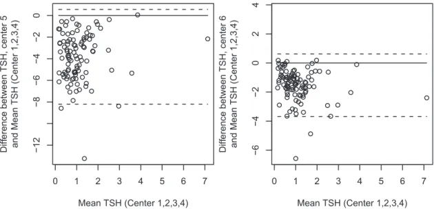 Table 1. Regression equations and 95% CI to convert TSH levels of centre 5 and 6 to Autodelphia method.
