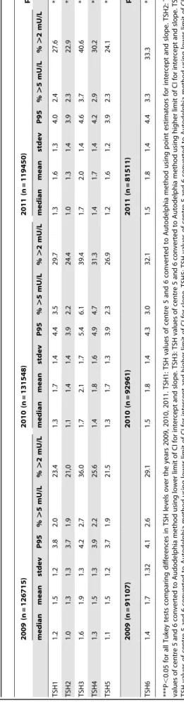 Table 3. Least square means of difference in TSH among years and seasons, linear mixed model regression.
