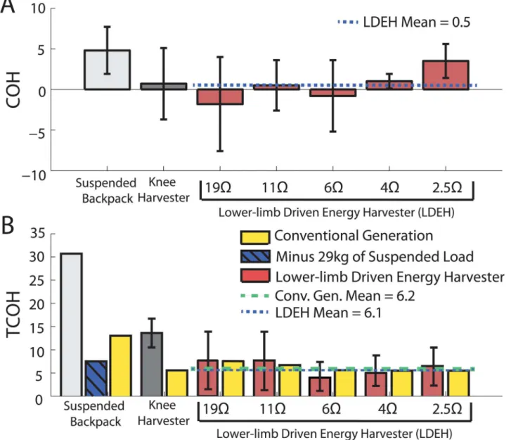 Fig 5. Cost of harvesting and total cost of harvest. (A) The mean cost of harvesting (COH) for the lower-limb driven energy harvester (Red) (for electrical resistances of 19Ω, 11Ω, 6Ω, 4Ω, and 2.5Ω) in comparison with the suspended load backpack (light gra
