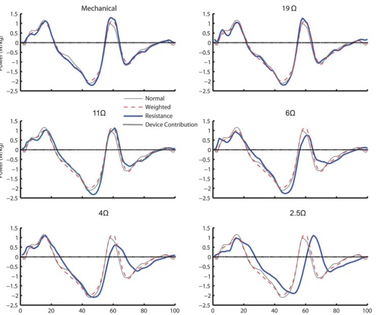 Fig 8. Cable contribution on the hip joint power. The mean cable power contribution (dotted) on the hip for mechanical engagement and all electrical engagement trials (19Ω, 11Ω, 6Ω, 4Ω, and 2.5Ω) in comparison with the mean hip power for normal walking con