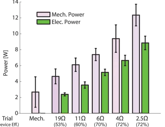 Fig 4. Mechanical and electrical power of the lower-limb driven energy harvester. The mechanical power (purple) was calculated as the product of the input cable velocity and the cable force; the electrical power (green) was calculated as the product of the