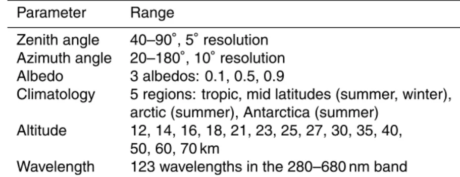 Table 2. Siro look-up table parameters.