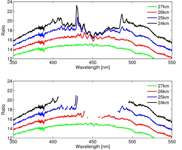 Fig. 1. Saturation in the normalized GOMOS radiances for a few altitudes. Upper panel: current Level 1 version, where obviously saturated pixels are not flagged