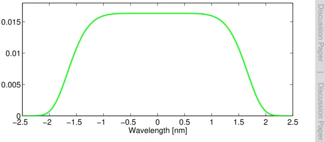 Fig. 3. GOMOS slit function.