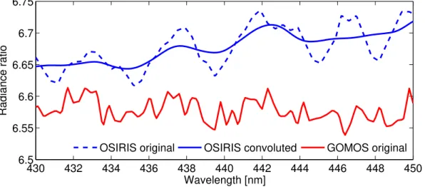 Fig. 4. Comparison of GOMOS and OSIRIS spectral resolution in the NO 2 retrieval region.