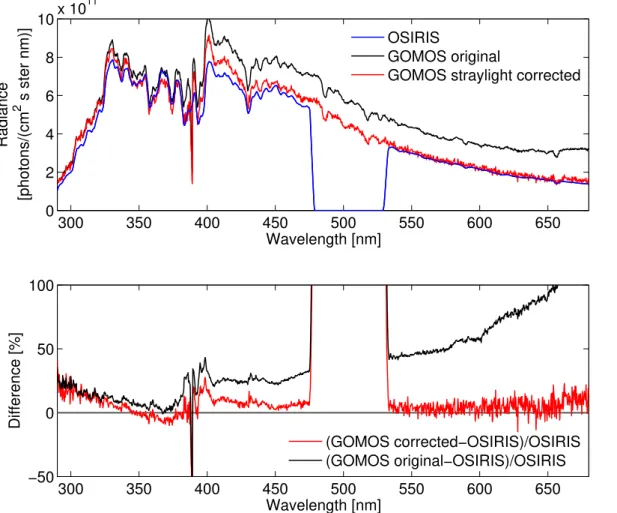Fig. 5. Example of the absolute radiances from from GOMOS (orbit 9778, star 83) and OSIRIS (orbit 15 702, scan 25)