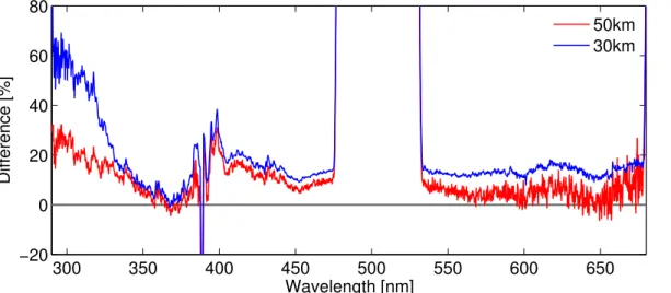 Fig. 6. Median relative difference of the 13 OSIRIS and stray light corrected GOMOS absolute radiances at 30 km (blue) and 50 km (red).