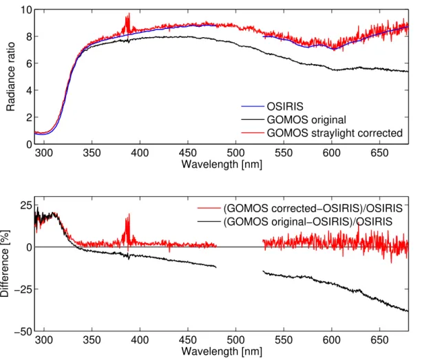 Fig. 7. Example of radiance ratio from from GOMOS (orbit 9778, star 83) and OSIRIS (or- (or-bit 15 702, scan 25)