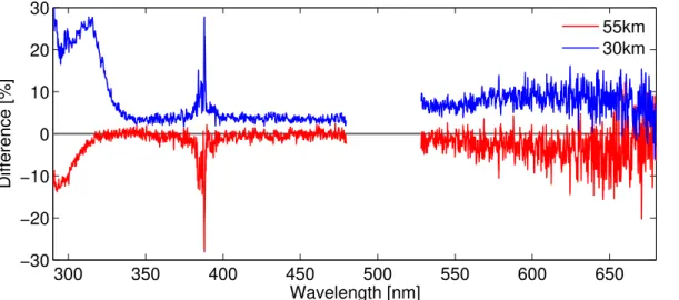 Fig. 8. Median relative difference of the 13 OSIRIS and stray light corrected GOMOS radiance ratios at 30 km (blue) and 55 km (red)