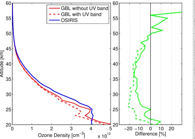 Fig. 9. Retrieved ozone profiles from the 13 GOMOS and OSIRIS radiances of Figs. 6 and 8.
