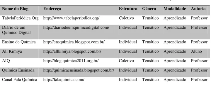 Tabela 1 - Classificação de blogs de química 