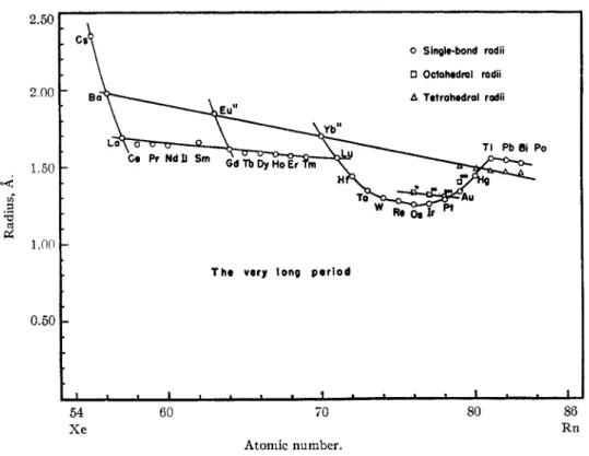 Fig. 4.-Covalent  radii of  the elements of  the very  long period. 