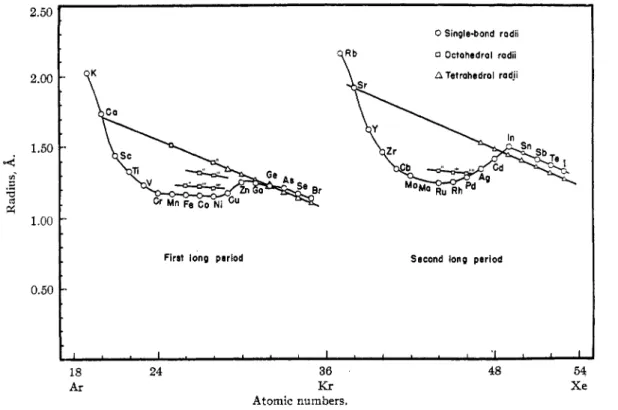Fig. 3.-Covalent  radii  of  the elements  of  the two  long  periods. 