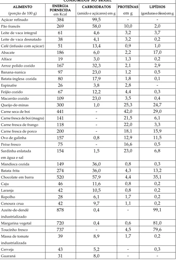 TABELA       11111  -   -   -   -   -  QUANTIDADES QUANTIDADES QUANTIDADES QUANTIDADES QUANTIDADES       D E D E D E D E D E       CADA CADA CADA CADA CADA       NUTRIENTE NUTRIENTE NUTRIENTE NUTRIENTE NUTRIENTE       EXISTENTES EXISTENTES EXISTENTES EXIST