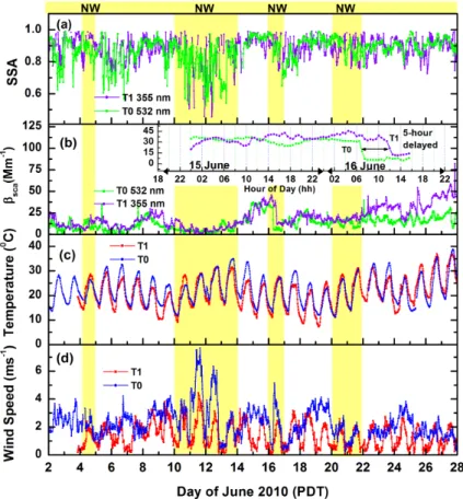 Fig. 2. T0 and T1 time series plots of (a) single scattering albedo (SSA), (b) aerosol light scattering coefficient (β sca ) at 532 and 355 nm, (c) temperature, and (d) wind speed from the 2 to 28 June 2010