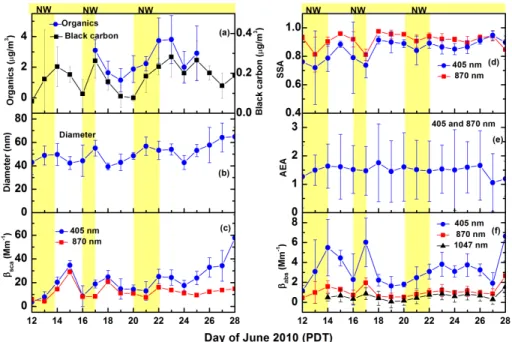 Fig. 3. Daily daytime averages at T0 from 12 to 28 June, 2010, of: (a) BC mass concentration and PM 1 organic mass concentration (b) PM 1 particle mean diameter, (c) aerosol scattering  co-efficient (β sca ), (d) single scattering albedo (SSA), (e) ˚ Angst