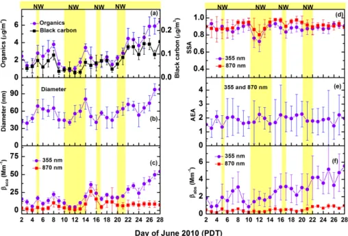 Fig. 5. Daily daytime averages at T1 from 2 to 28 June, 2010, of: (a) BC mass concentration and PM 1 organic mass concentration, (b) PM 1 particle mean diameter, (c) aerosol  scatter-ing coefficient (β sca ), (d) single scattering albedo (SSA), (e) ˚ Angst