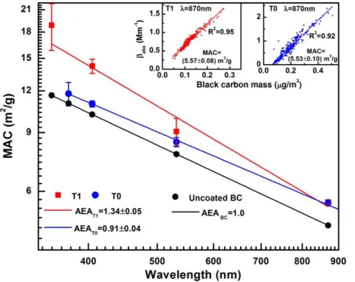 Fig. 7. BC mass normalized absorption cross-section (MAC) versus wavelength for the 2 to 28 June 2010 at T0 and T1